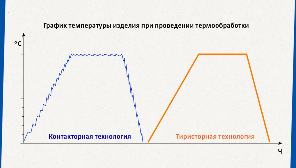 График температуры изделия при проведении термообработки.jpg